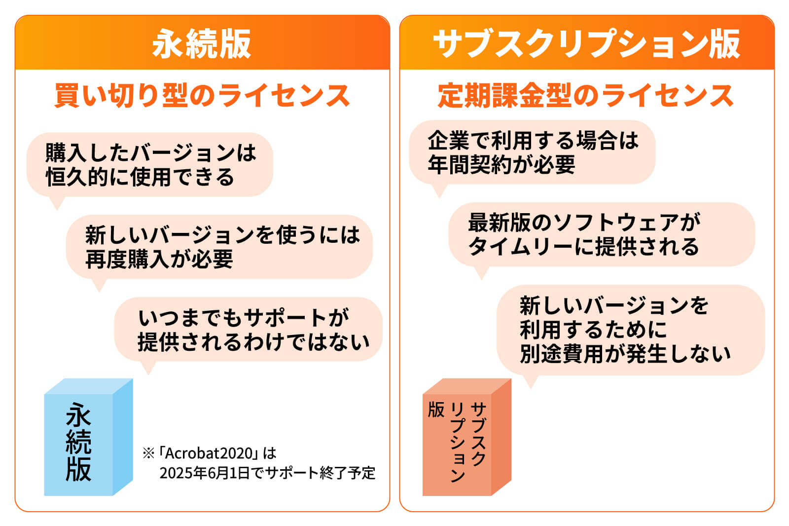 Acrobatのライセンス「永続版」と「サブスクリプション版」とは?
